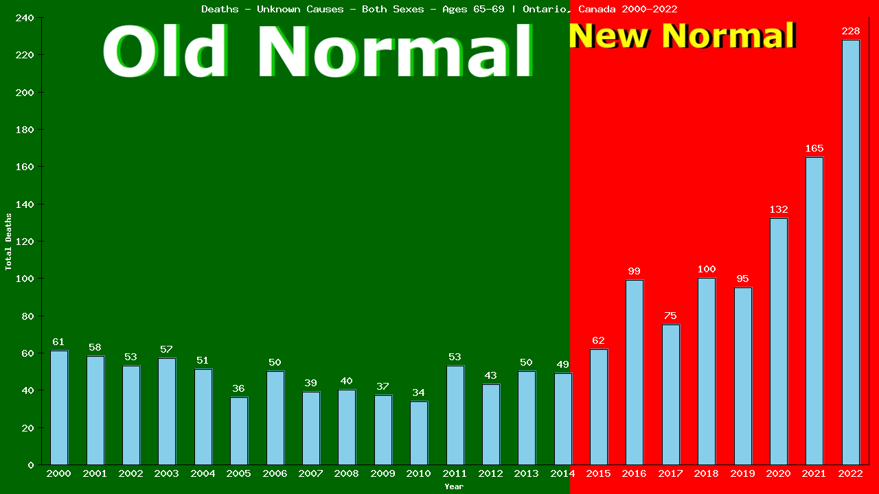 Graph showing Deaths - Unknown Causes - Elderly Men And Women - Aged 65-69 | Ontario, Canada